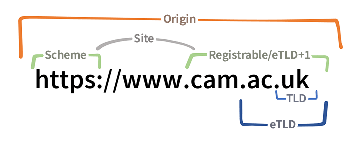 Adresa https://www.cam.ac.uk a vyjádření TLD, eTLD, eTLD+1, Site, Origin
