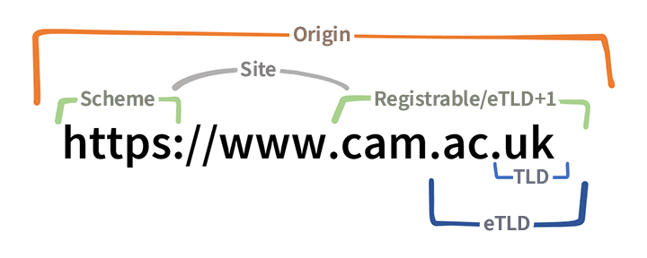 https://www.cam.ac.uk URL with TLD, eTLD, eTLD+1, Site, Origin parts marked