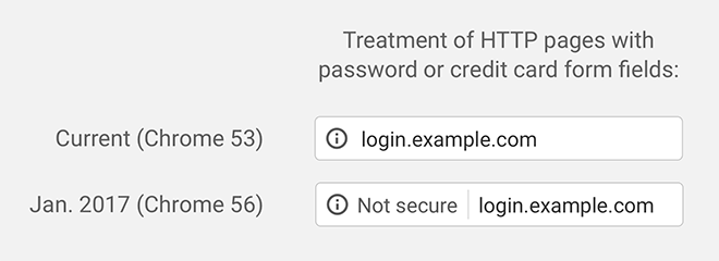 Login pages in Chrome 53: login.example.com; in Chrome 56: (i) Not secure | login.example.com