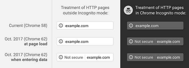 HTTP pages in Chrome 58: example.com; in Chrome 62 when entering data or when in Incognito mode: (i) Not secure | example.com