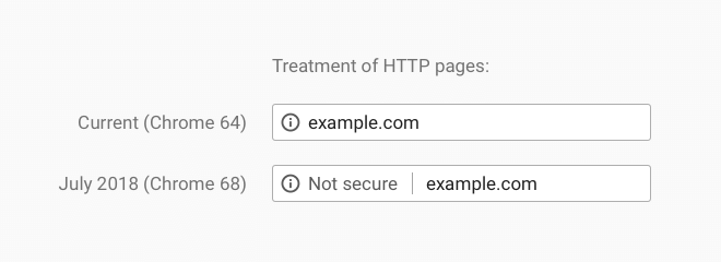 HTTP stránky v Chrome 64: example.com; v Chrome 68: (i) Not secure | example.com