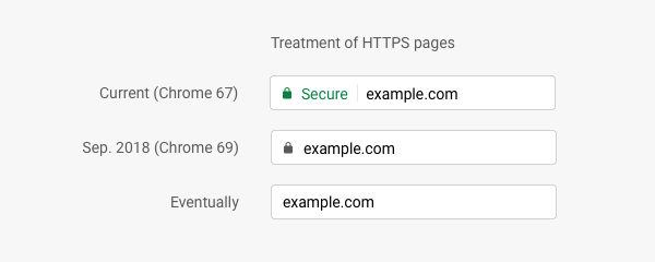 HTTPS pages in Chrome 69: 🔒 example.com; eventually: example.com