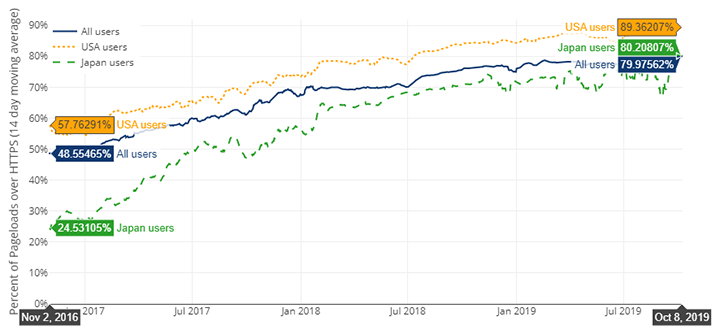Nov 2, 2016: USA users 57.76291%, All users 48.55465%, Japan users 24.53105%; Oct 8, 2019: USA users 89.36207%, Japan users 80.20807%, All users 79.97562%