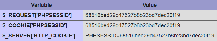 Session id in phpinfo() in $_REQUEST, $_COOKIE and $_SERVER arrays