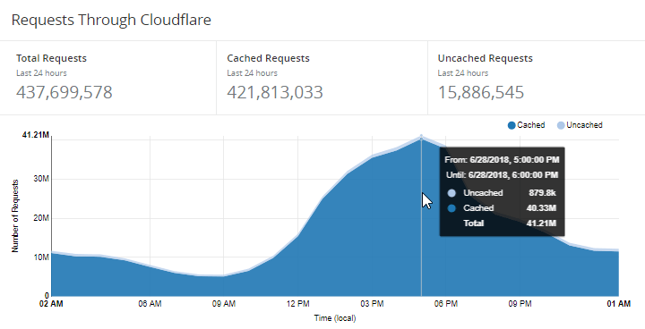 Total requests for last 24 hours: 437,699,578; 41.21M in peak hour