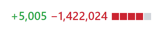 +5,005 −1,422,024 ■■■■□