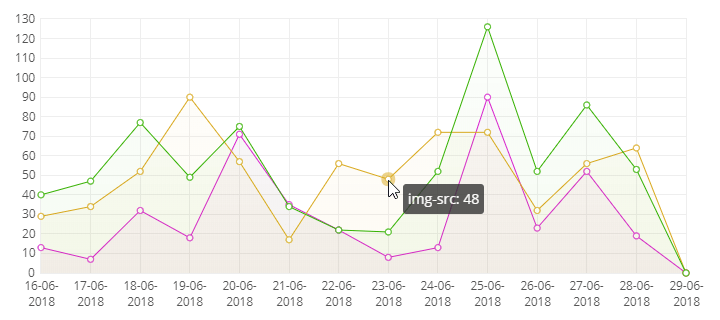 Grafy CSP na Report URI