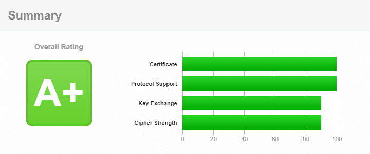 A+ grade in SSL Labs Server Test