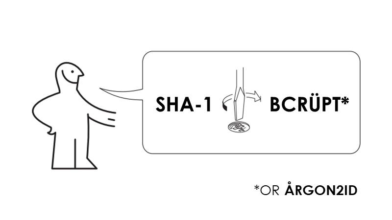 IKEA style upgrades: SHA-1 → BCRÜPT (or Årgon2id)