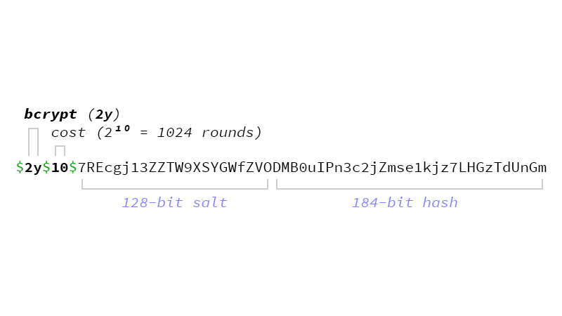 Output format: $<bcrypt>$<cost>$<salt><hash>