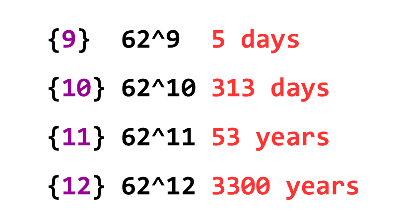 [a-zA-Z0-9]{9}: 62^9, 5 days; [a-zA-Z0-9]{10}: 62^10, 313 days; [a-zA-Z0-9]{11}: 62^11, 53 years; [a-zA-Z0-9]{12}: 62^12, 3300 years