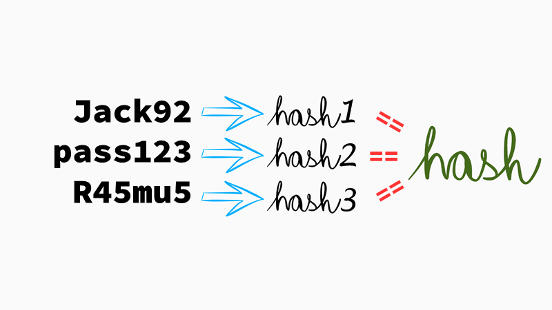 Passwords ⇛ hashes == hash?