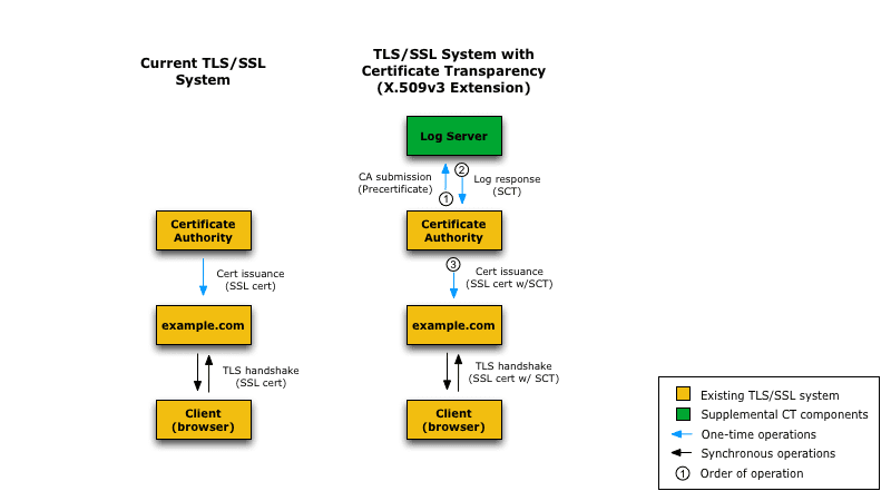 TLS/SSL System with Certificate Transparency (X.509v3 Extension)