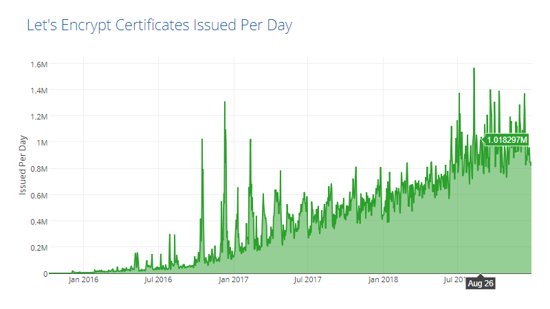 Počet certifikátů vydaných autoritou Let's Encrypt za den