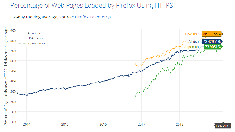 Procento stránek načtených ve Firefoxu přes HTTPS podle země