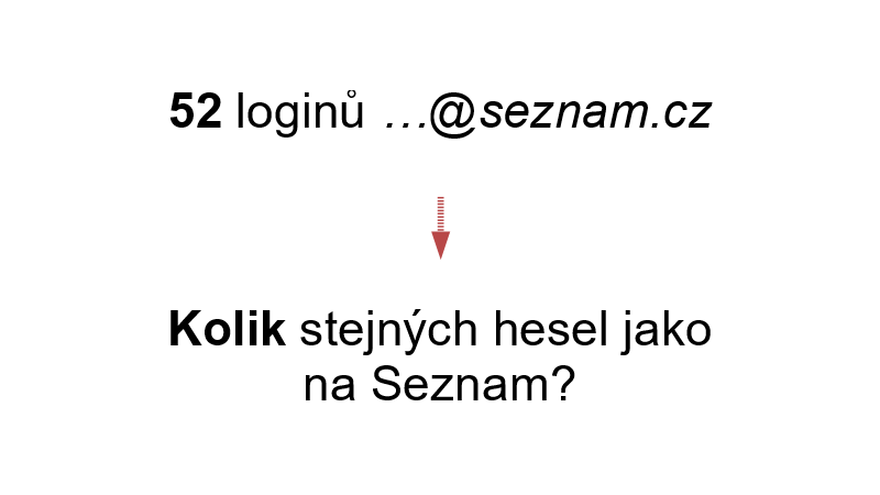 52 loginů …@seznam.cz → Kolik stejných hesel jako na Seznam?