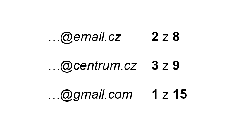 …@email.cz 2 z 8, …@centrum.cz 3 z 9, …@gmail.com 1 z 15