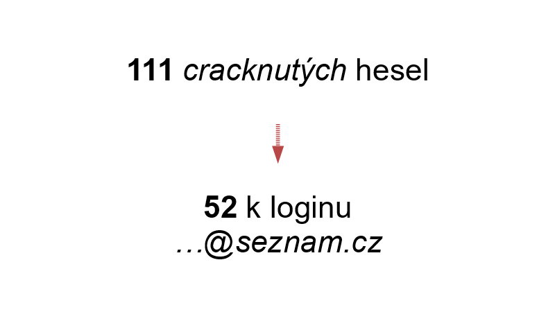 111 cracknutých hesel → 52 k loginu …@seznam.cz