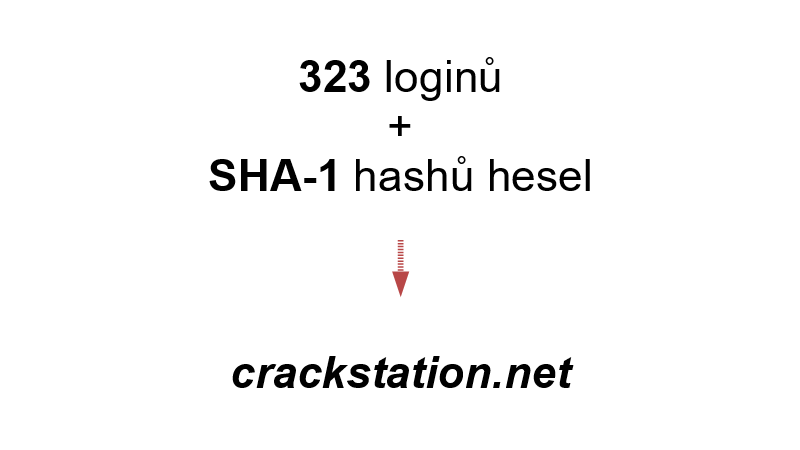 323 loginů + SHA-1 hashů hesel → crackstation.net