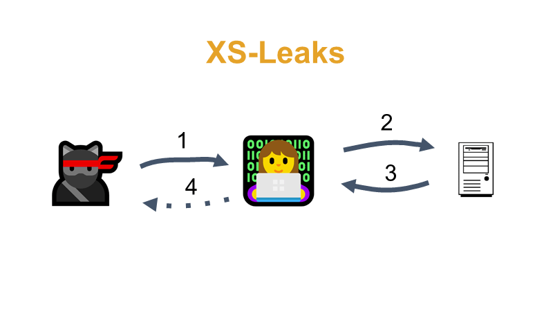 XS-Leaks: 🐱‍👤 ➡1️⃣➡ 👩‍💻 ➡2️⃣➡ 🖥 ➡3️⃣➡ 👩‍💻 ➡4️⃣➡ 🐱‍👤