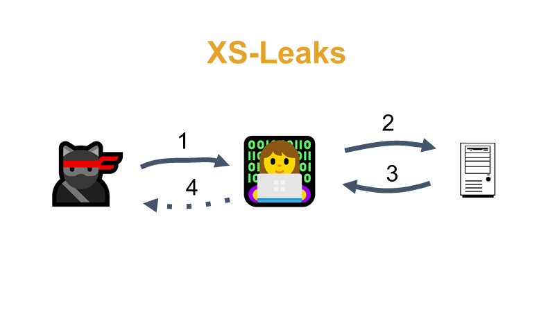 XS-Leaks: 🐱‍👤 ➡1⃣➡ 👩‍💻 ➡2⃣➡ 🖥 ➡3⃣➡ 👩‍💻 ➡4⃣➡ 🐱‍👤