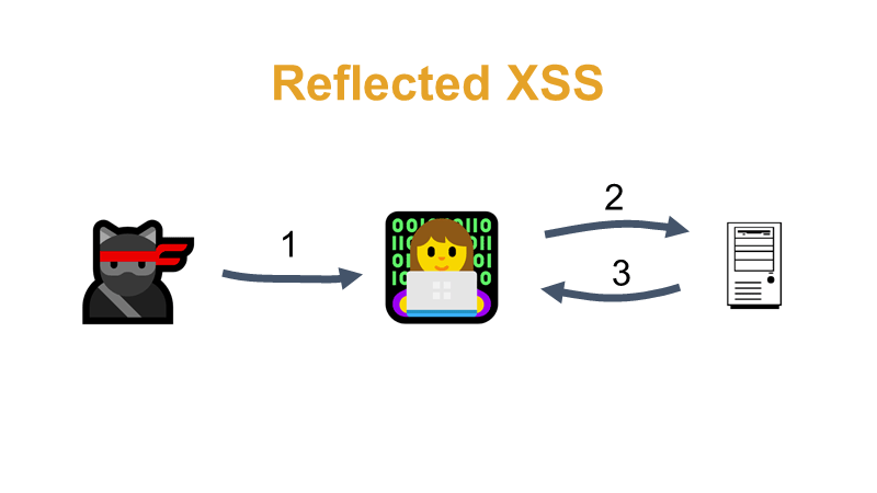 Reflected XSS: 🐱‍👤 ➡1⃣➡ 👩‍💻 ➡2⃣➡ 🖥 ➡3⃣➡ 👩‍💻