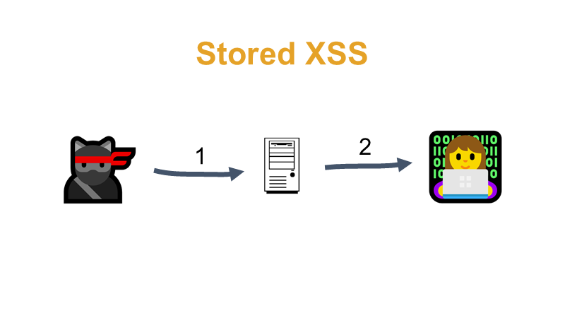 Stored XSS: 🐱‍👤 ➡1️⃣➡ 🖥 ➡2️⃣➡ 👩‍💻