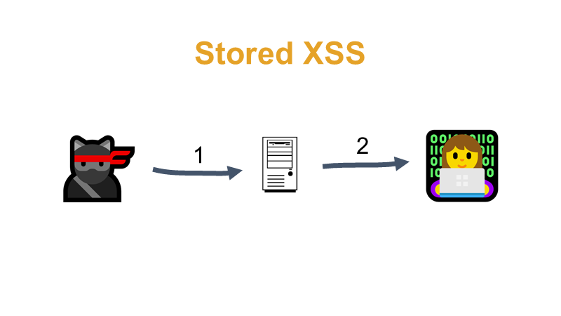 Stored XSS: 😺➡1️⃣➡🖥➡2️⃣➡👩‍💻