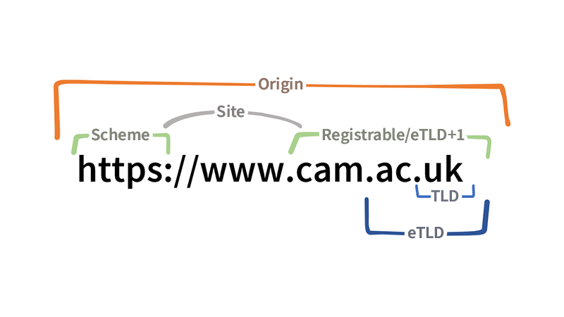 Co je origin, site, scheme, eTLD, eTLD+1, TLD
