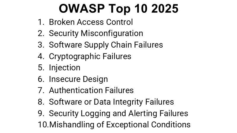 Žebříček bezpečnostních chyb OWASP Top 10 2025