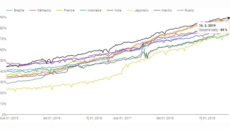 Procento stránek načtených v Chromu přes HTTPS podle země