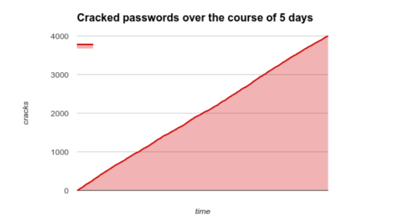 4000 cracked passwords over the course of 5 days