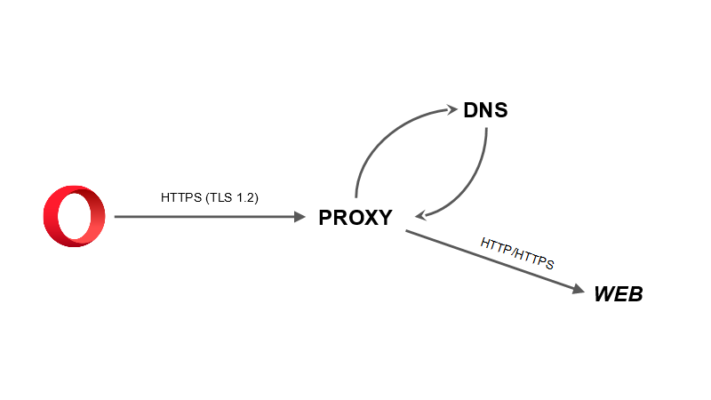 Opera → (HTTPS/TLS 1.2) → (proxy ↔ DNS) → (HTTPS/HTTP) → web