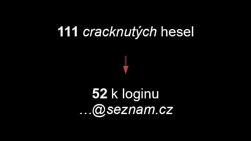 111 cracknutých hesel → 52 k loginu ...@seznam.cz