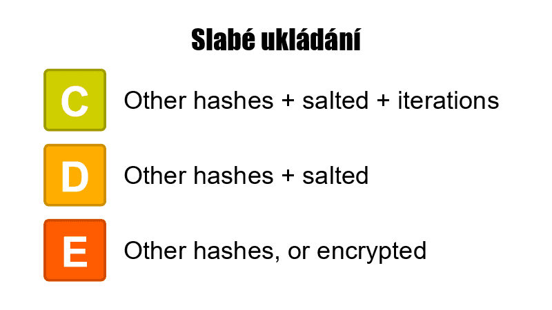 Slabé ukládání