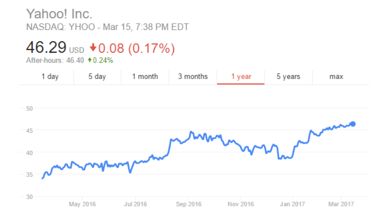 NASDAQ: YHOO 46.29 USD (15. března 2017)