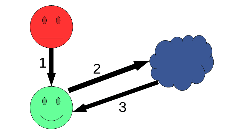 >:| → 1 → :-) → 2 → web → 3 → :-)