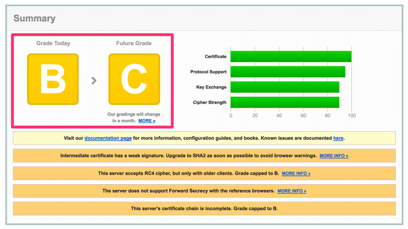 B > C, our gradings will change in a month