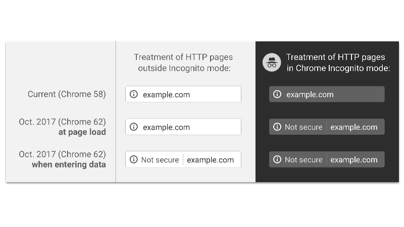 Not Secure v Chrome 62