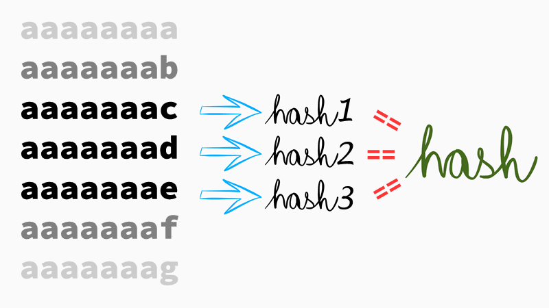 aaa, aab, aac, aad, aae, aaf ⇛ hashe == hash?
