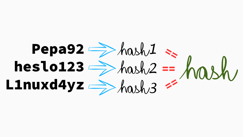 Hesla ⇛ hashe == hash?