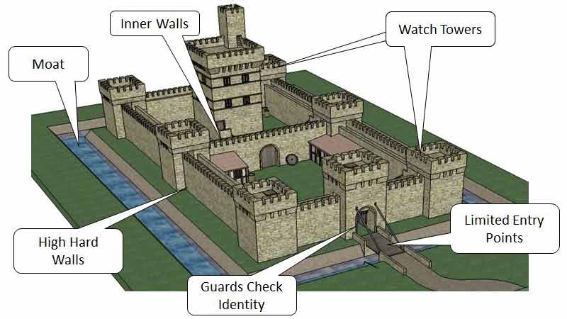 Moat, high hard walls, limited entry points, guards check identity, watch towers