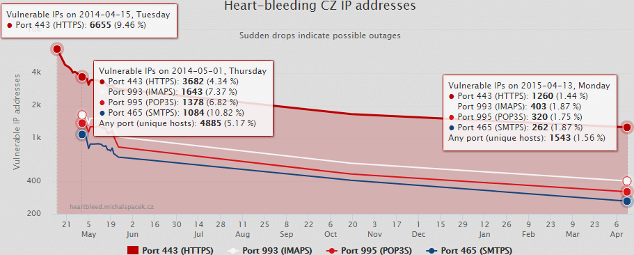 Vulnerable hosts chart